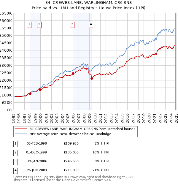 34, CREWES LANE, WARLINGHAM, CR6 9NS: Price paid vs HM Land Registry's House Price Index