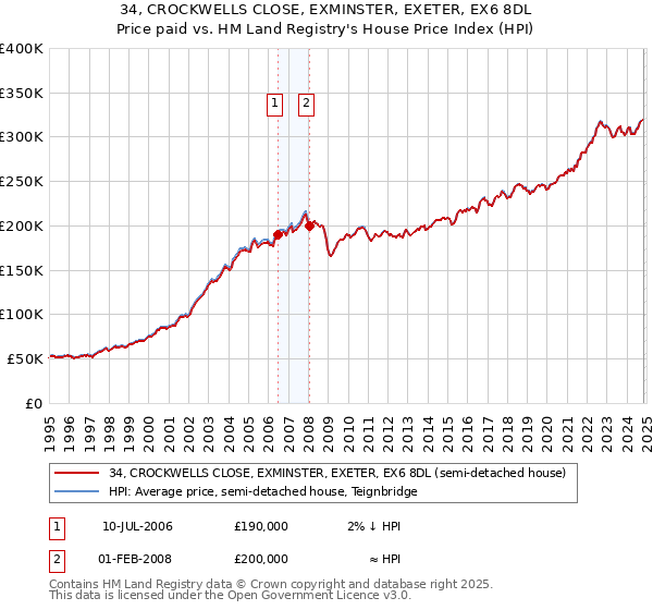 34, CROCKWELLS CLOSE, EXMINSTER, EXETER, EX6 8DL: Price paid vs HM Land Registry's House Price Index