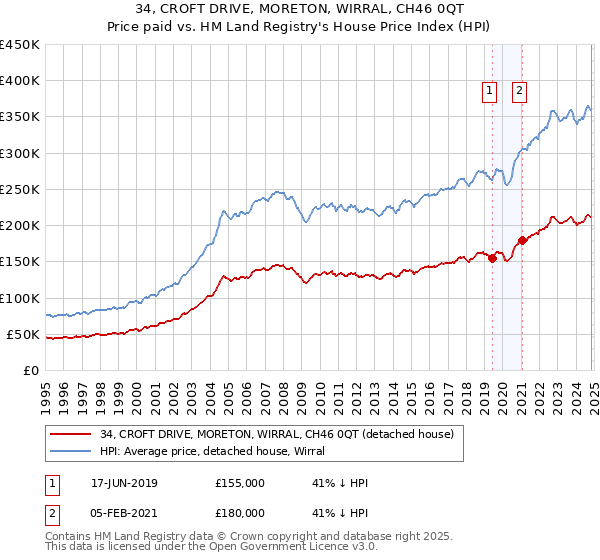 34, CROFT DRIVE, MORETON, WIRRAL, CH46 0QT: Price paid vs HM Land Registry's House Price Index