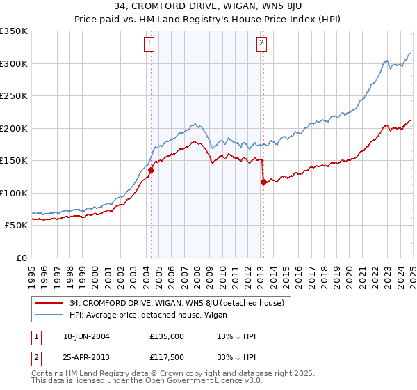 34, CROMFORD DRIVE, WIGAN, WN5 8JU: Price paid vs HM Land Registry's House Price Index