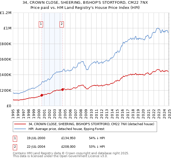 34, CROWN CLOSE, SHEERING, BISHOP'S STORTFORD, CM22 7NX: Price paid vs HM Land Registry's House Price Index