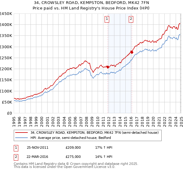 34, CROWSLEY ROAD, KEMPSTON, BEDFORD, MK42 7FN: Price paid vs HM Land Registry's House Price Index