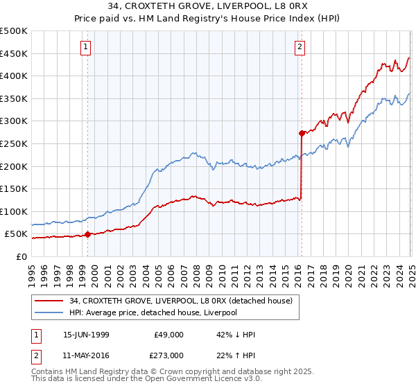 34, CROXTETH GROVE, LIVERPOOL, L8 0RX: Price paid vs HM Land Registry's House Price Index