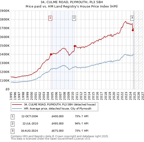 34, CULME ROAD, PLYMOUTH, PL3 5BH: Price paid vs HM Land Registry's House Price Index