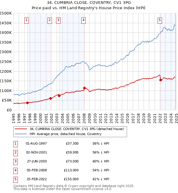 34, CUMBRIA CLOSE, COVENTRY, CV1 3PG: Price paid vs HM Land Registry's House Price Index