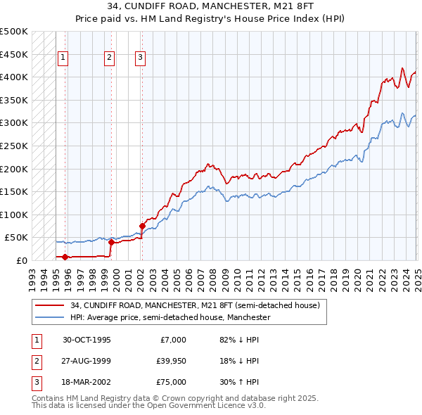 34, CUNDIFF ROAD, MANCHESTER, M21 8FT: Price paid vs HM Land Registry's House Price Index