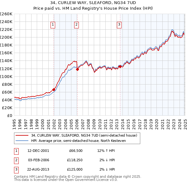 34, CURLEW WAY, SLEAFORD, NG34 7UD: Price paid vs HM Land Registry's House Price Index