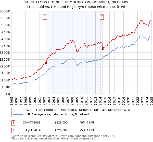 34, CUTTONS CORNER, HEMBLINGTON, NORWICH, NR13 4PS: Price paid vs HM Land Registry's House Price Index