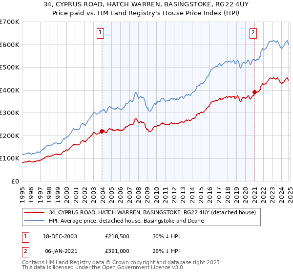 34, CYPRUS ROAD, HATCH WARREN, BASINGSTOKE, RG22 4UY: Price paid vs HM Land Registry's House Price Index