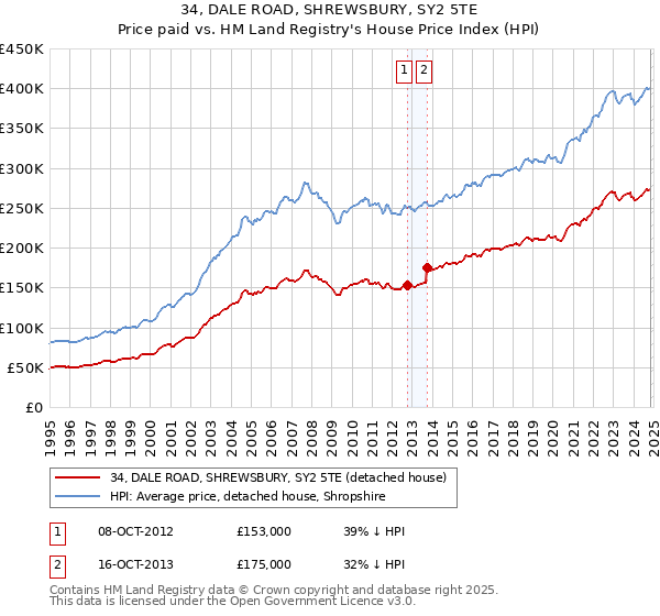 34, DALE ROAD, SHREWSBURY, SY2 5TE: Price paid vs HM Land Registry's House Price Index