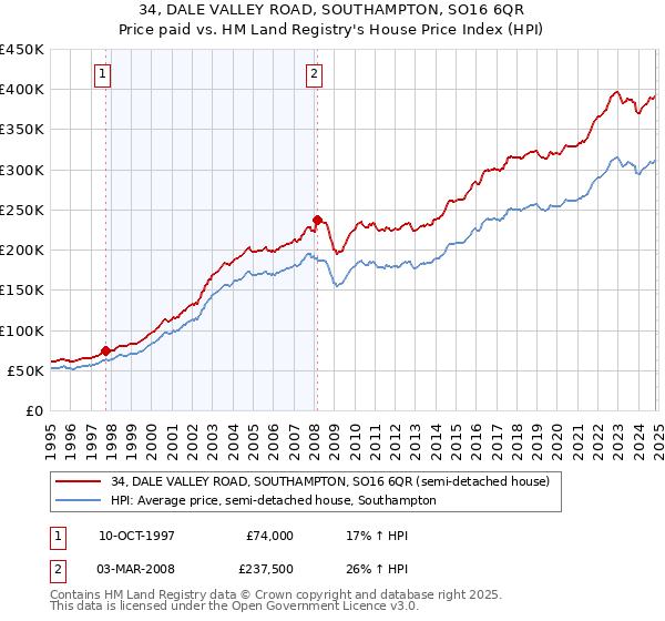 34, DALE VALLEY ROAD, SOUTHAMPTON, SO16 6QR: Price paid vs HM Land Registry's House Price Index