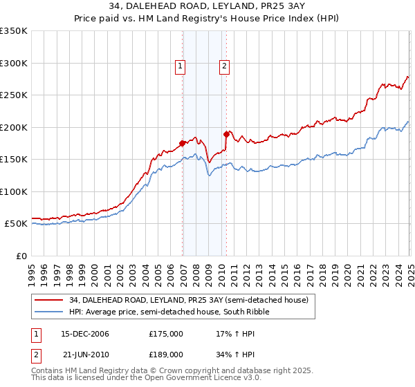 34, DALEHEAD ROAD, LEYLAND, PR25 3AY: Price paid vs HM Land Registry's House Price Index