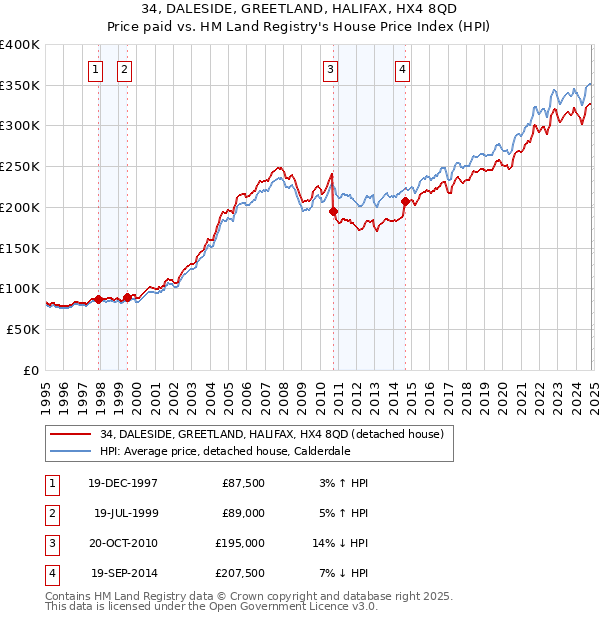 34, DALESIDE, GREETLAND, HALIFAX, HX4 8QD: Price paid vs HM Land Registry's House Price Index