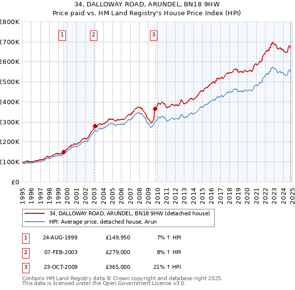 34, DALLOWAY ROAD, ARUNDEL, BN18 9HW: Price paid vs HM Land Registry's House Price Index