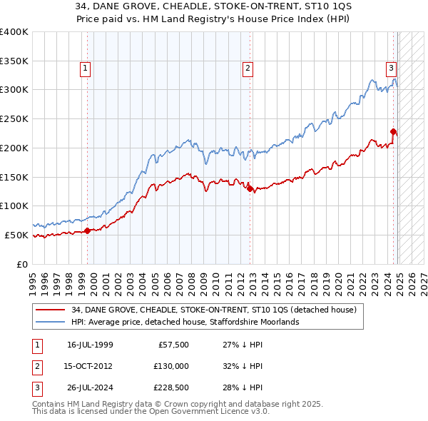 34, DANE GROVE, CHEADLE, STOKE-ON-TRENT, ST10 1QS: Price paid vs HM Land Registry's House Price Index