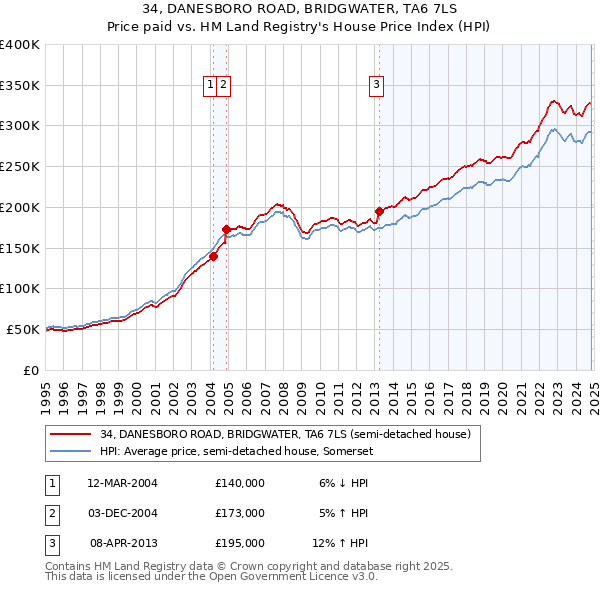 34, DANESBORO ROAD, BRIDGWATER, TA6 7LS: Price paid vs HM Land Registry's House Price Index