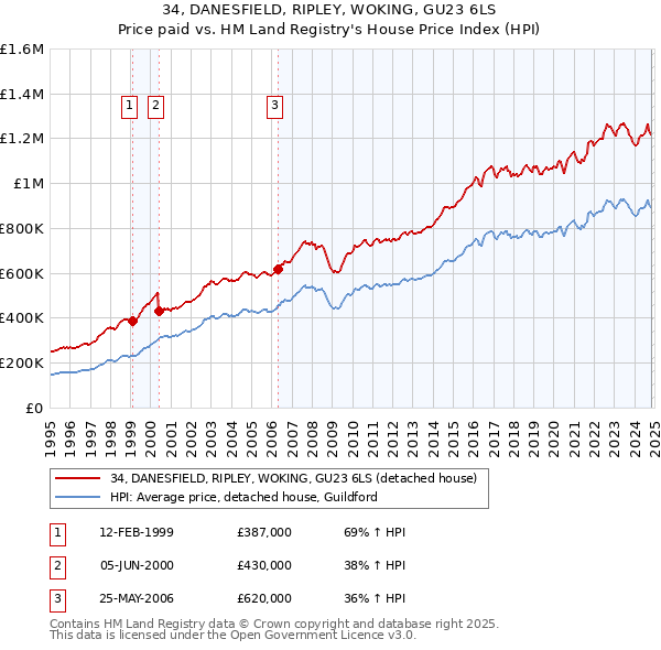 34, DANESFIELD, RIPLEY, WOKING, GU23 6LS: Price paid vs HM Land Registry's House Price Index