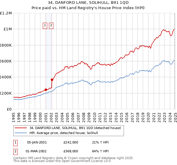 34, DANFORD LANE, SOLIHULL, B91 1QD: Price paid vs HM Land Registry's House Price Index