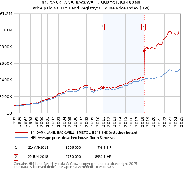 34, DARK LANE, BACKWELL, BRISTOL, BS48 3NS: Price paid vs HM Land Registry's House Price Index