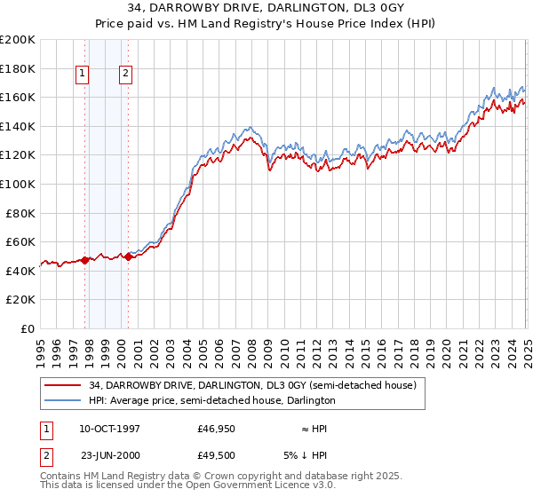 34, DARROWBY DRIVE, DARLINGTON, DL3 0GY: Price paid vs HM Land Registry's House Price Index