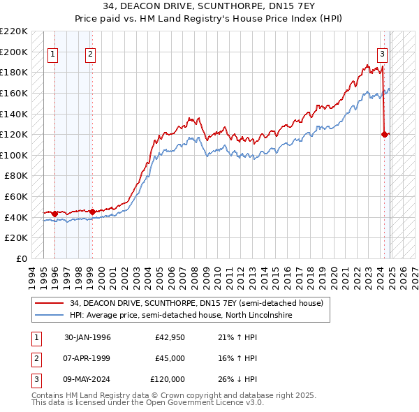 34, DEACON DRIVE, SCUNTHORPE, DN15 7EY: Price paid vs HM Land Registry's House Price Index