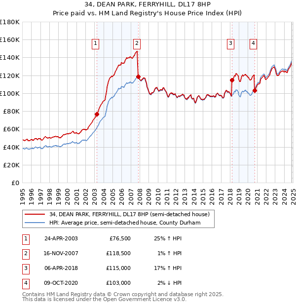 34, DEAN PARK, FERRYHILL, DL17 8HP: Price paid vs HM Land Registry's House Price Index