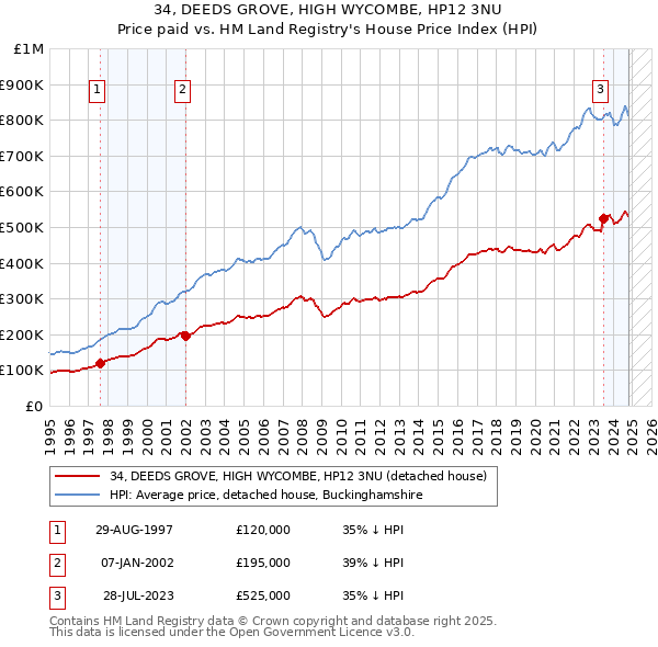 34, DEEDS GROVE, HIGH WYCOMBE, HP12 3NU: Price paid vs HM Land Registry's House Price Index