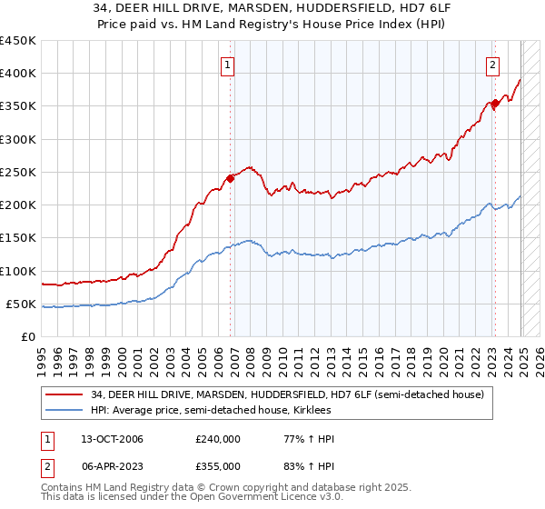 34, DEER HILL DRIVE, MARSDEN, HUDDERSFIELD, HD7 6LF: Price paid vs HM Land Registry's House Price Index