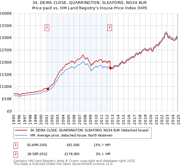 34, DEIRA CLOSE, QUARRINGTON, SLEAFORD, NG34 8UR: Price paid vs HM Land Registry's House Price Index