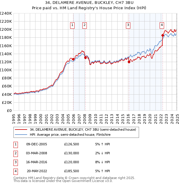 34, DELAMERE AVENUE, BUCKLEY, CH7 3BU: Price paid vs HM Land Registry's House Price Index