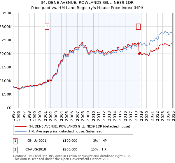 34, DENE AVENUE, ROWLANDS GILL, NE39 1DR: Price paid vs HM Land Registry's House Price Index