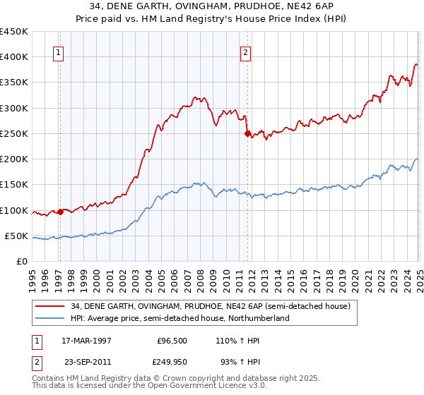 34, DENE GARTH, OVINGHAM, PRUDHOE, NE42 6AP: Price paid vs HM Land Registry's House Price Index