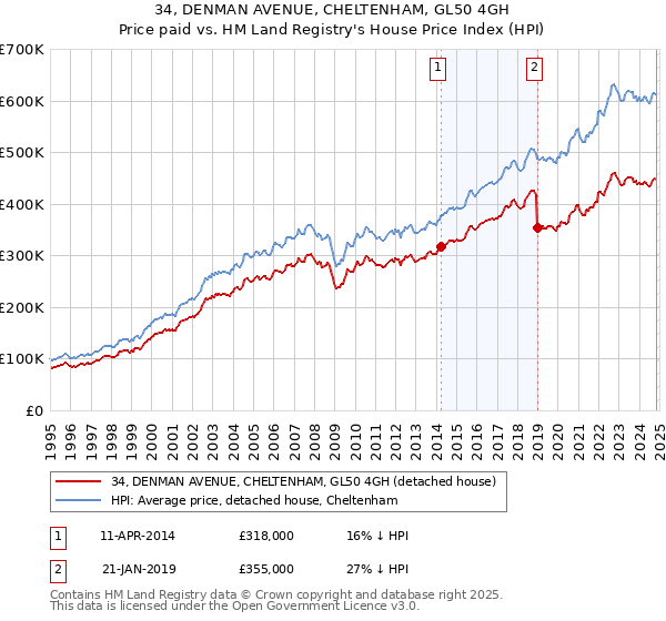 34, DENMAN AVENUE, CHELTENHAM, GL50 4GH: Price paid vs HM Land Registry's House Price Index