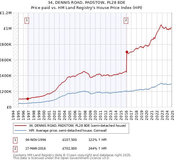 34, DENNIS ROAD, PADSTOW, PL28 8DE: Price paid vs HM Land Registry's House Price Index