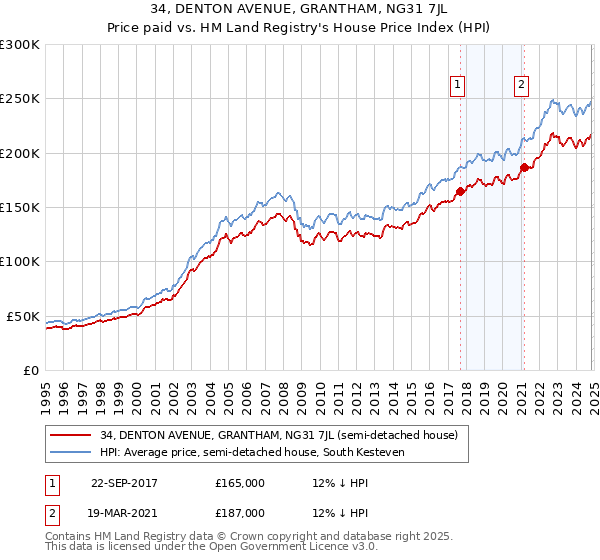 34, DENTON AVENUE, GRANTHAM, NG31 7JL: Price paid vs HM Land Registry's House Price Index