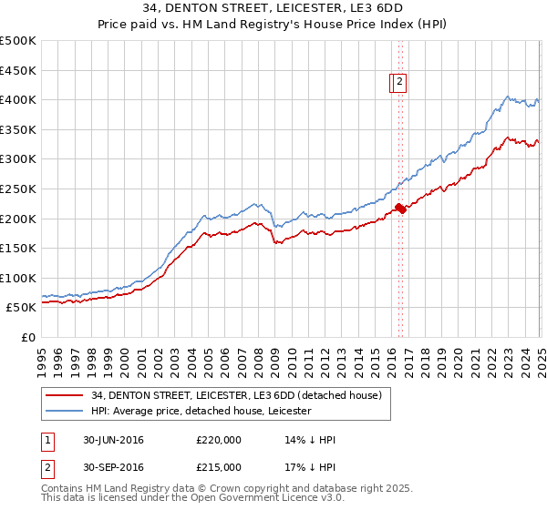 34, DENTON STREET, LEICESTER, LE3 6DD: Price paid vs HM Land Registry's House Price Index