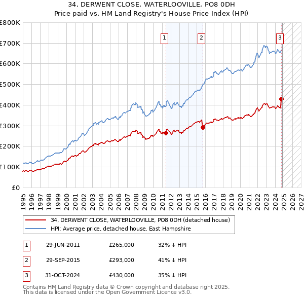 34, DERWENT CLOSE, WATERLOOVILLE, PO8 0DH: Price paid vs HM Land Registry's House Price Index