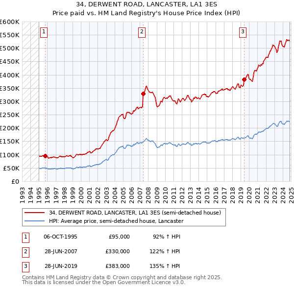 34, DERWENT ROAD, LANCASTER, LA1 3ES: Price paid vs HM Land Registry's House Price Index