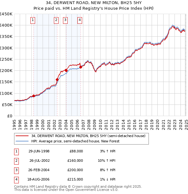 34, DERWENT ROAD, NEW MILTON, BH25 5HY: Price paid vs HM Land Registry's House Price Index