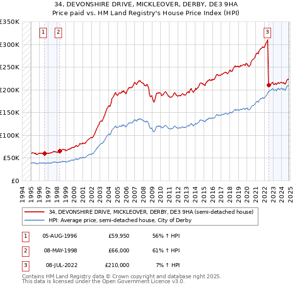 34, DEVONSHIRE DRIVE, MICKLEOVER, DERBY, DE3 9HA: Price paid vs HM Land Registry's House Price Index