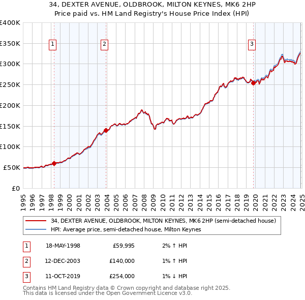 34, DEXTER AVENUE, OLDBROOK, MILTON KEYNES, MK6 2HP: Price paid vs HM Land Registry's House Price Index