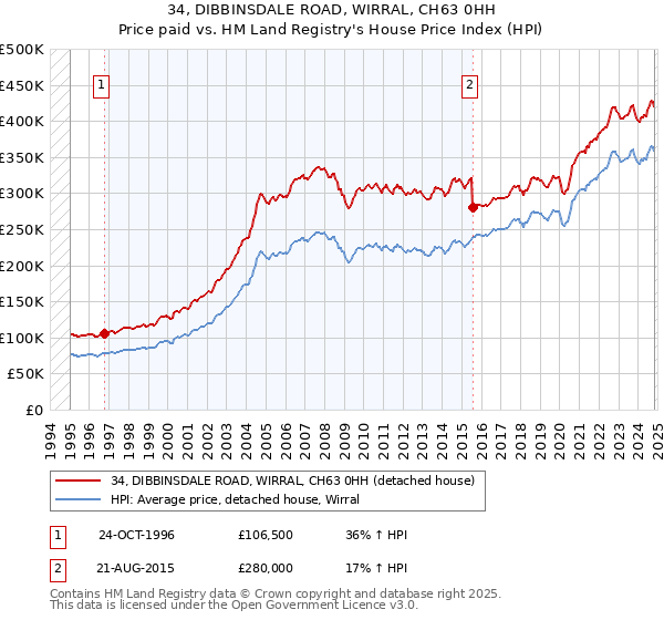 34, DIBBINSDALE ROAD, WIRRAL, CH63 0HH: Price paid vs HM Land Registry's House Price Index