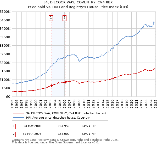 34, DILCOCK WAY, COVENTRY, CV4 8BX: Price paid vs HM Land Registry's House Price Index