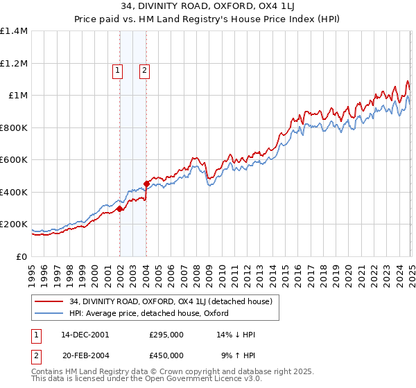 34, DIVINITY ROAD, OXFORD, OX4 1LJ: Price paid vs HM Land Registry's House Price Index