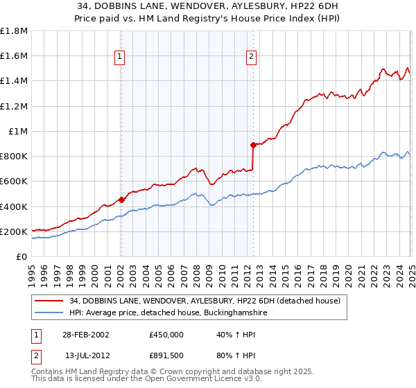 34, DOBBINS LANE, WENDOVER, AYLESBURY, HP22 6DH: Price paid vs HM Land Registry's House Price Index