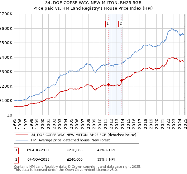 34, DOE COPSE WAY, NEW MILTON, BH25 5GB: Price paid vs HM Land Registry's House Price Index