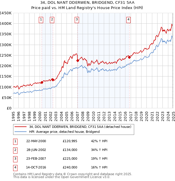 34, DOL NANT DDERWEN, BRIDGEND, CF31 5AA: Price paid vs HM Land Registry's House Price Index