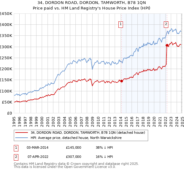 34, DORDON ROAD, DORDON, TAMWORTH, B78 1QN: Price paid vs HM Land Registry's House Price Index