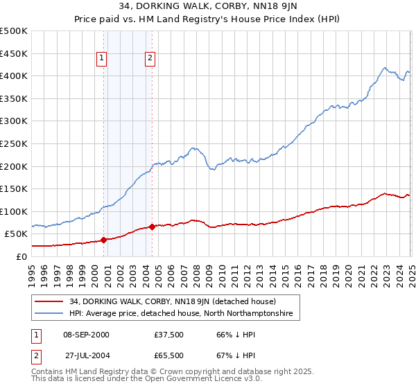 34, DORKING WALK, CORBY, NN18 9JN: Price paid vs HM Land Registry's House Price Index