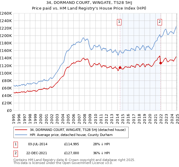 34, DORMAND COURT, WINGATE, TS28 5HJ: Price paid vs HM Land Registry's House Price Index